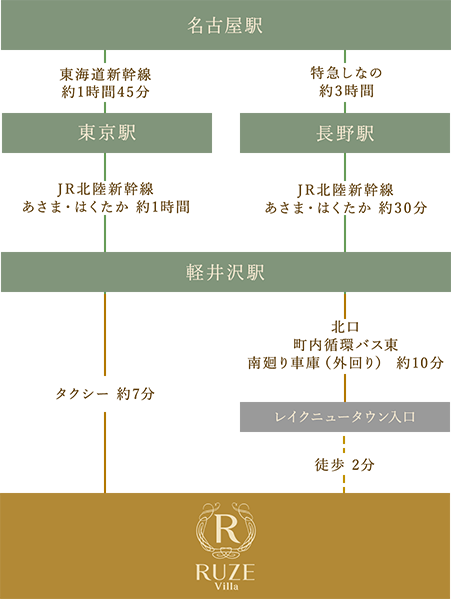 公共交通機関でお越しのお客様